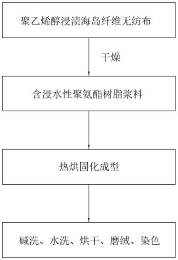 基于再生纤维底基全水性运动鞋面料的制备方法与流程