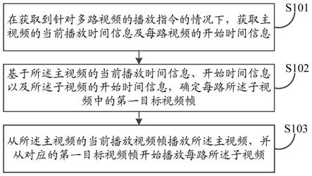 一种多路视频的播放方法、装置、电子设备及存储介质与流程