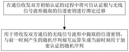 面向加密认证一体化的随机序列生成方法及系统