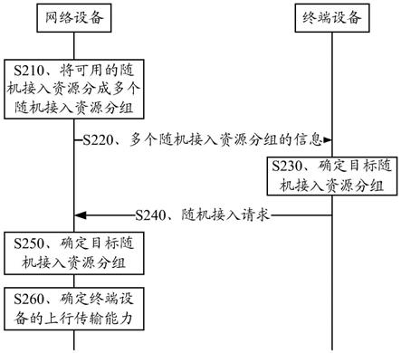 用于随机接入的方法和装置与流程