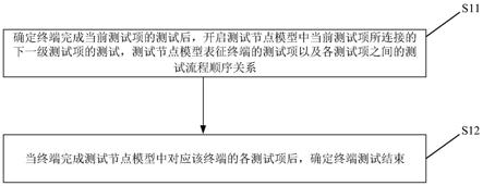 终端测试方法、终端测试装置及存储介质与流程