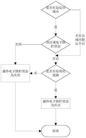 电子围栏控制方法、系统、车辆及存储介质与流程