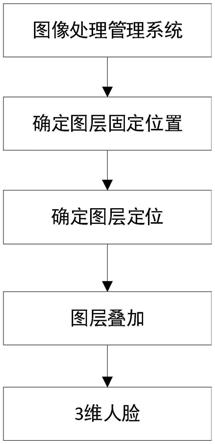 一种人脸模型的图层定位和图层固定方法及其应用与流程