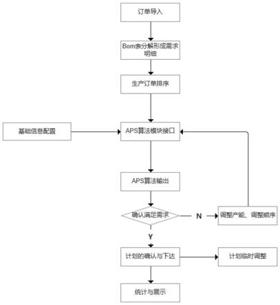 一种基于遗传算法的生产排程方法与流程