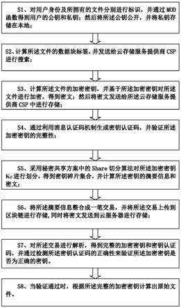 一种基于区块链的云存储密钥安全管理方法