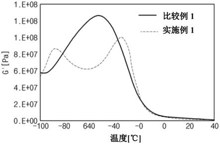 橡胶组合物和由该橡胶组合物制造的模制品的制作方法