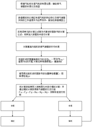 一种工业汽轮机排汽接管的设计方法与流程