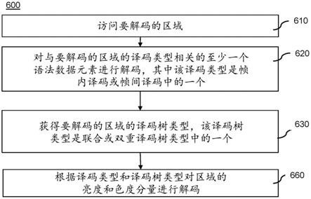 用译码类型或译码树类型的信令进行视频编码和解码的方法和装置与流程