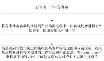 基于VPP的集群式虚拟化数据转发方法、装置及系统与流程