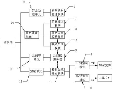 一种区块链数据共享加密方法与流程