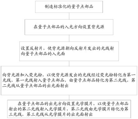 一种背光架构制造方法及显示装置制造方法与流程