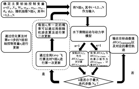 一种用于水下精确投放海洋传感器的轨迹优化方法及设备