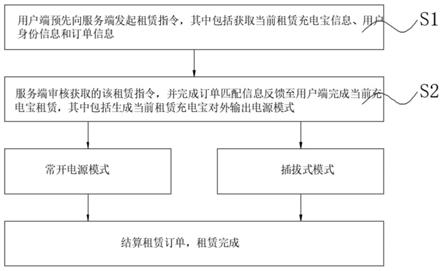 一种智能充电宝租赁方法与流程