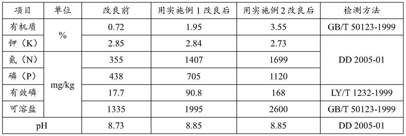 一种利用施工废料制备的绿化用土及其制备方法、应用与流程