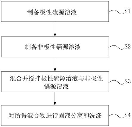 纳米颗粒硫化镉材料的制备方法与结构