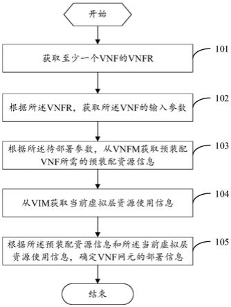 一种确定网元部署信息的方法、装置、设备及存储介质与流程