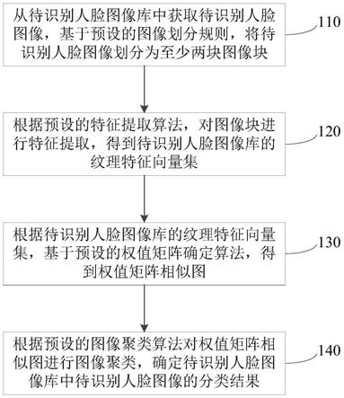 一种人脸图像的识别方法、装置、电子设备及存储介质与流程