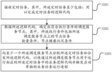 分布式任务调度方法以及装置、存储介质、电子装置与流程