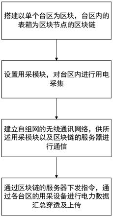 一种基于低压网格式区块链的用电采集方法与流程