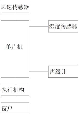 一种智能窗户控制系统的制作方法