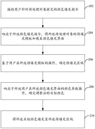 颜色填充方法及装置与流程