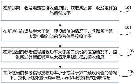 信息收发控制方法、装置、电子设备及存储介质与流程