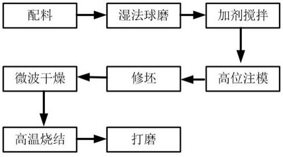 一种超大尺寸高铝瓷球及其制备方法与流程