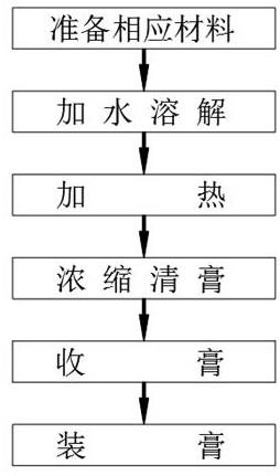 一种用于儿童的健脾益智膏及制作方法与流程