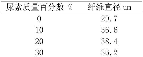 一种清洁高效的纤维素丝（CF）及其制备方法