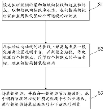 一种钢桁梁拼装线形控制方法与流程