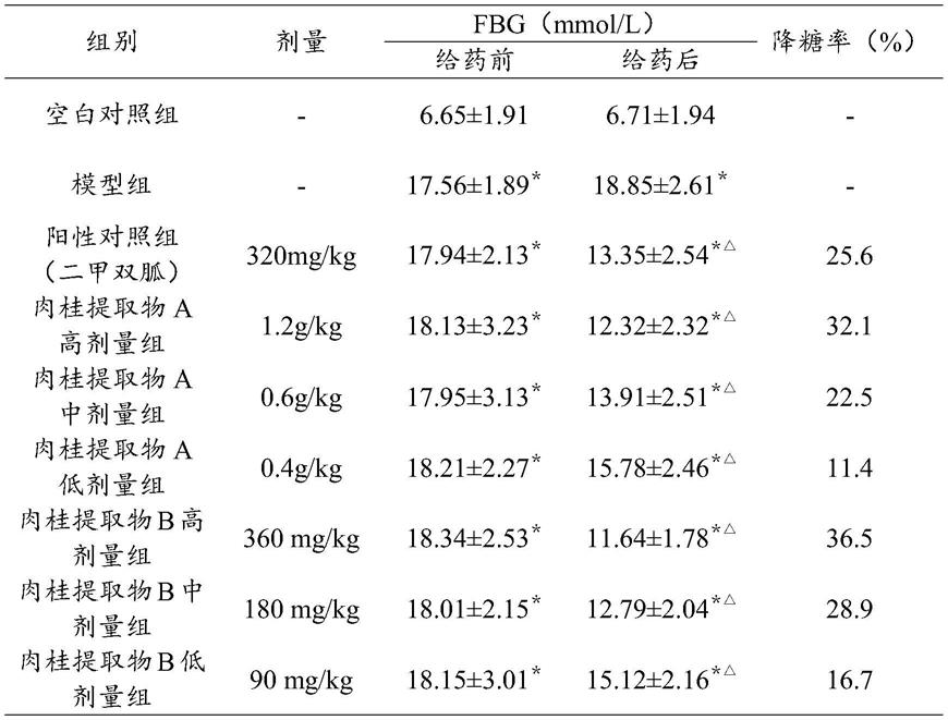 肉桂提取物在制备降血糖药物中的应用的制作方法