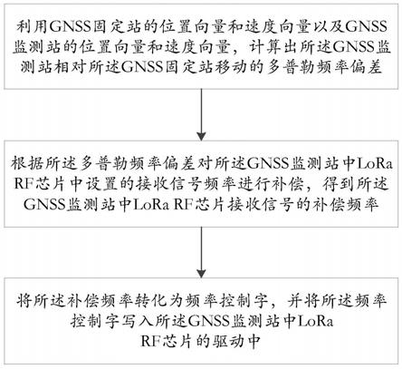 一种基于GNSS来补偿LoRa多普勒频偏的方法及系统与流程