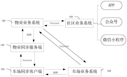 一种数据同步系统、方法及车场数据更新方法与流程