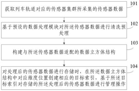 一种列车轨道交通传感器数据管理方法及装置与流程