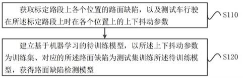 路面缺陷检测模型建立方法、路面缺陷检测方法及系统与流程