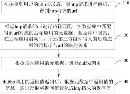 后端应用调用方法、装置、计算机设备和可读存储介质与流程