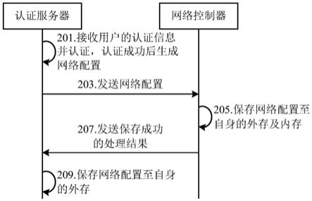 一种网络配置数据同步的方法、系统与流程