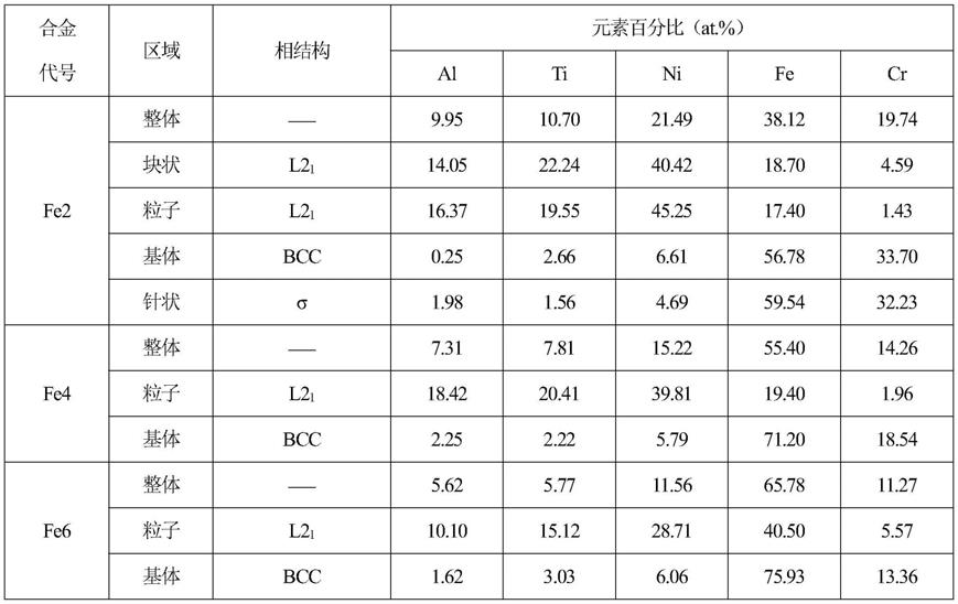 一种纳米析出相强化体心立方Fe