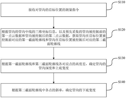 管沟截面数据的测量方法、装置、设备和存储介质与流程