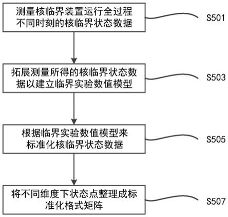 一种核临界装置测量装置和方法与流程