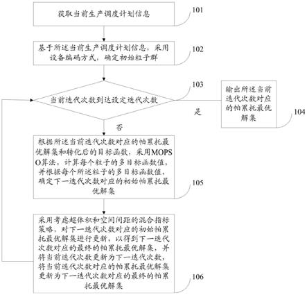 基于改进MOPSO算法的生产调度优化方法及系统