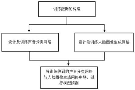 一种基于条件生成对抗网络的声音预测人脸方法