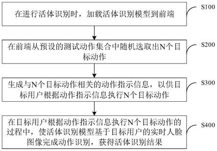 活体识别方法、装置及电子设备与流程