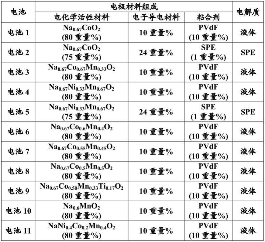 包含层状钠和金属的氧化物的电极材料，包含其的电极及其在电化学中的用途的制作方法