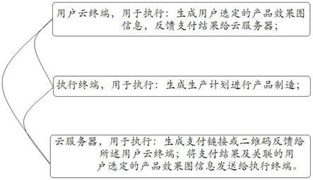 网络协同智能制造云系统、方法、电子设备及存储介质与流程