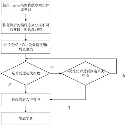 一种基于字典学习的氨基酸序列特征提取方法