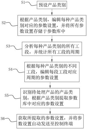 一种冻干机的自动控制方法、系统、装置及存储介质与流程