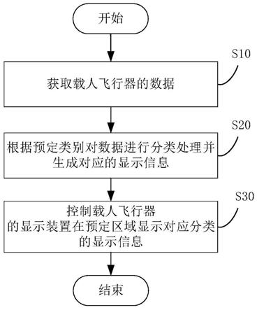 控制方法、控制器及载人飞行器与流程