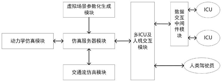 一种面向多ICU的无人驾驶虚拟仿真测试系统