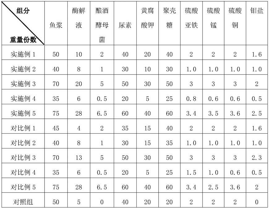 一种鱼蛋白功能生物肥及其制备方法与流程